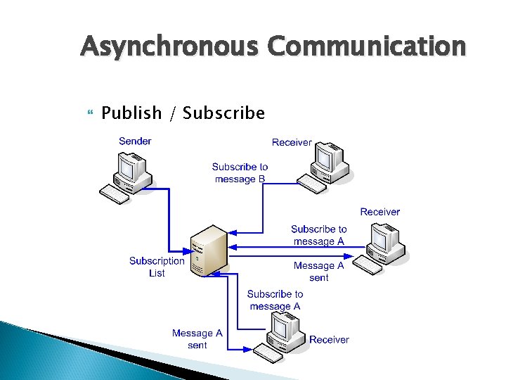 Asynchronous Communication Publish / Subscribe 