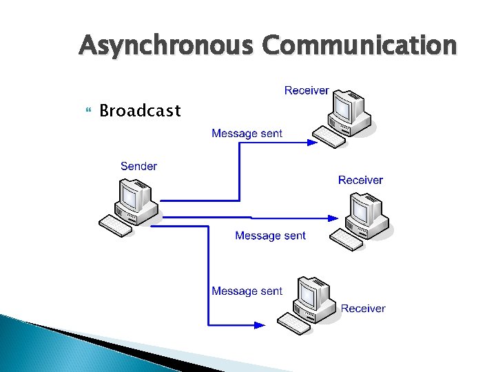 Asynchronous Communication Broadcast 