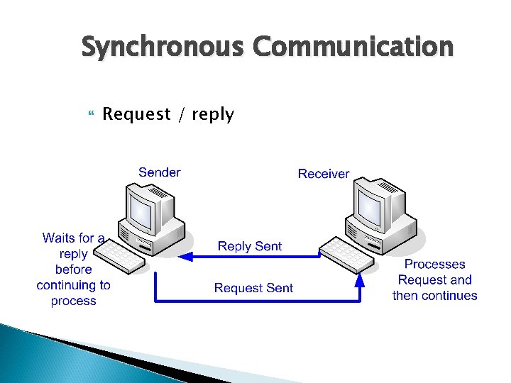 Synchronous Communication Request / reply 