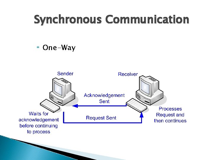 Synchronous Communication One-Way 