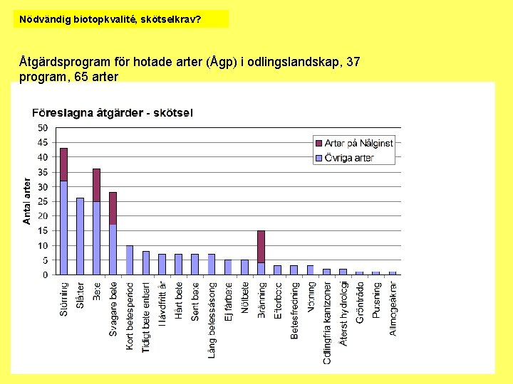 Nödvändig biotopkvalité, skötselkrav? Åtgärdsprogram för hotade arter (Ågp) i odlingslandskap, 37 program, 65 arter