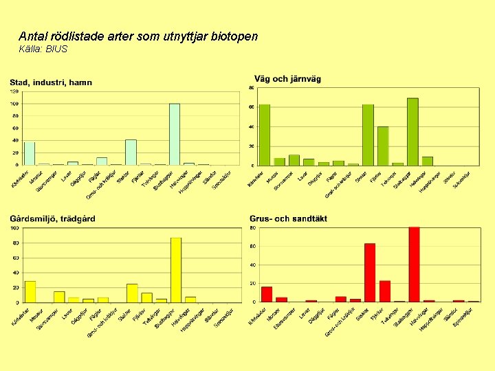Antal rödlistade arter som utnyttjar biotopen Källa: BIUS 