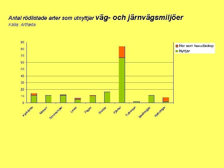 Antal rödlistade arter som utnyttjar väg. Källa: Artfakta och järnvägsmiljöer 