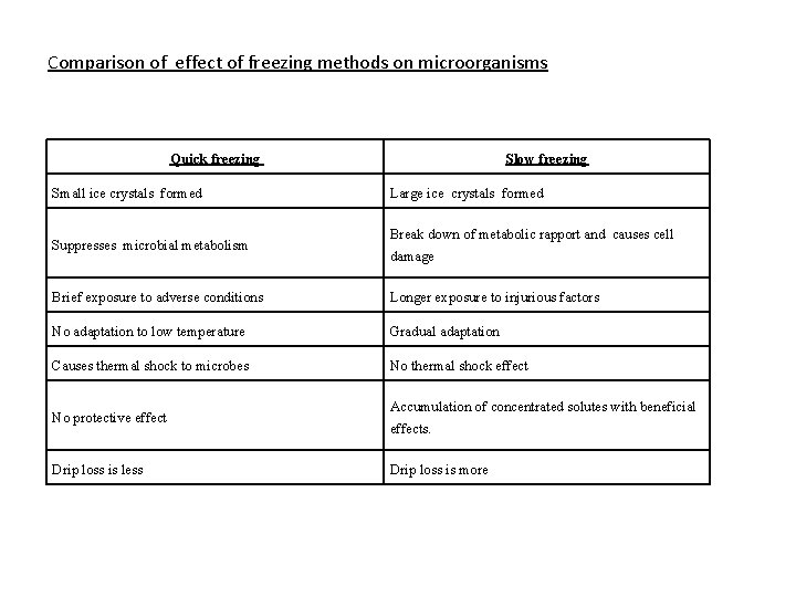 Comparison of effect of freezing methods on microorganisms Quick freezing Small ice crystals formed