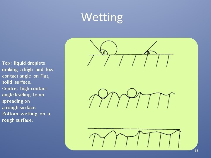 Wetting Top: liquid droplets making a high and low contact angle on Flat, solid