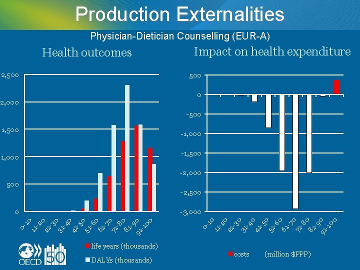 Production Externalities Physician-Dietician Counselling (EUR-A) Health outcomes 2, 500 Impact on health expenditure 500