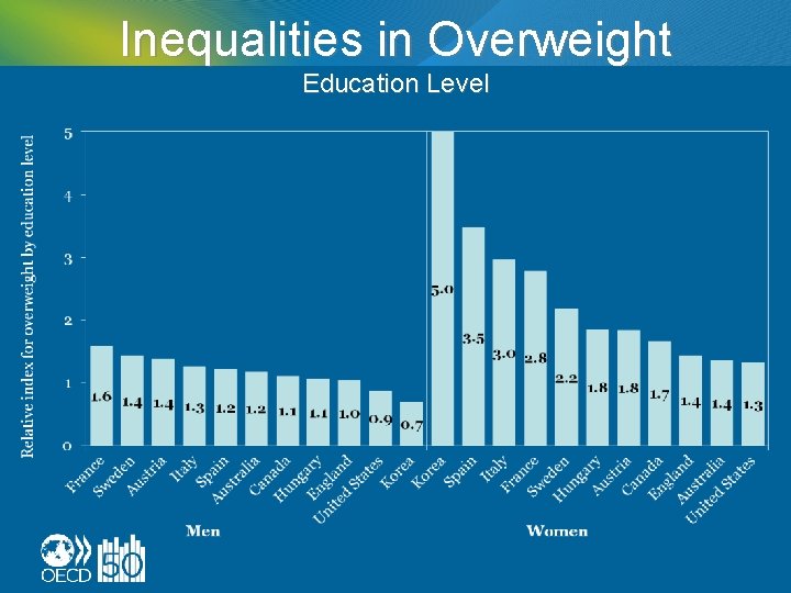 Inequalities in Overweight Education Level 
