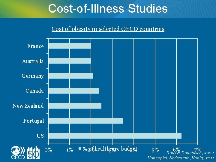 Cost-of-Illness Studies Cost of obesity in selected OECD countries France Australia Germany Canada New