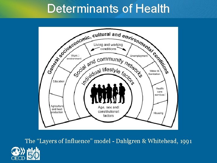 Determinants of Health The “Layers of Influence” model - Dahlgren & Whitehead, 1991 