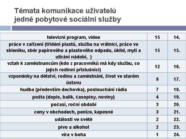 Témata komunikace uživatelů jedné pobytové sociální služby televizní program, video 15 14. 15 15.