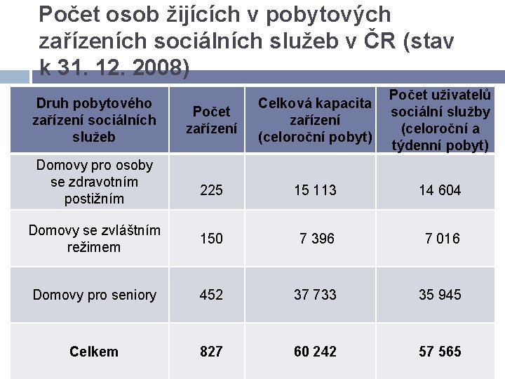 Počet osob žijících v pobytových zařízeních sociálních služeb v ČR (stav k 31. 12.