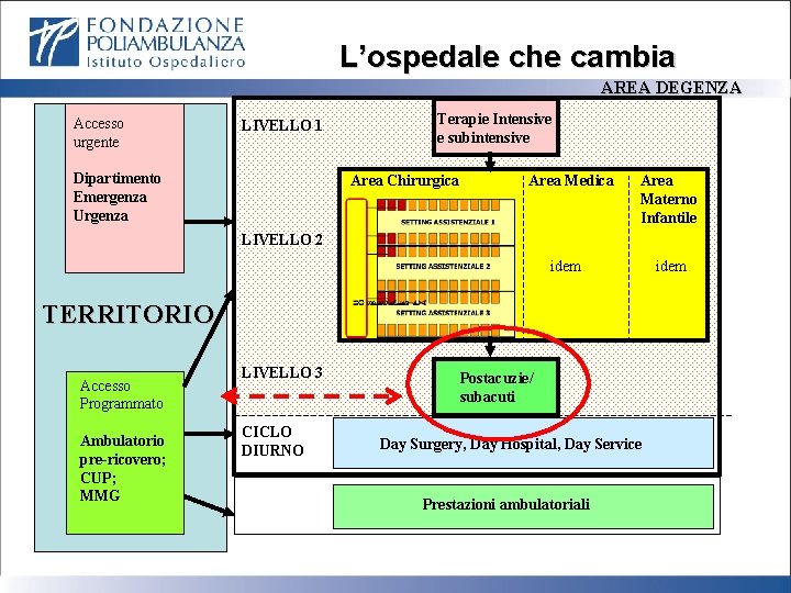 L’ospedale che cambia AREA DEGENZA Accesso urgente LIVELLO 1 Dipartimento Emergenza Urgenza Terapie Intensive