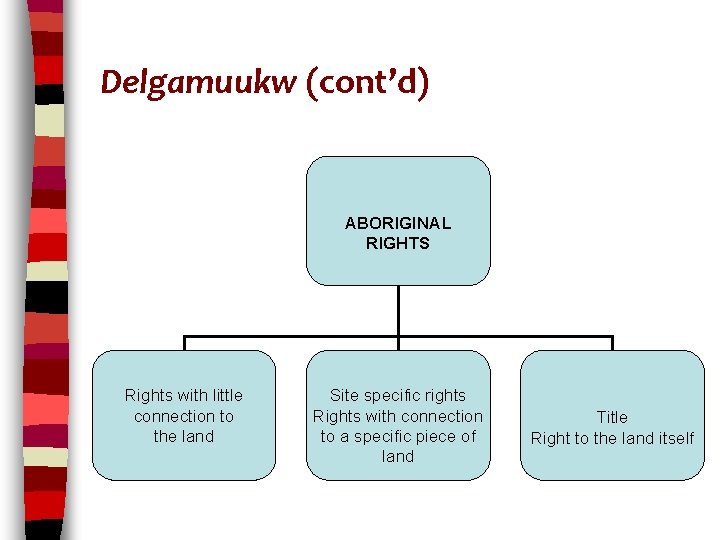 Delgamuukw (cont’d) ABORIGINAL RIGHTS Rights with little connection to the land Site specific rights