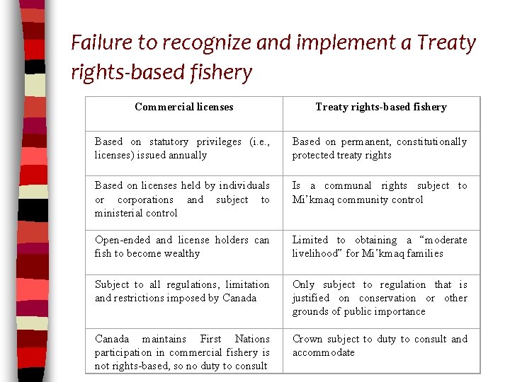 Failure to recognize and implement a Treaty rights-based fishery Commercial licenses Treaty rights-based fishery