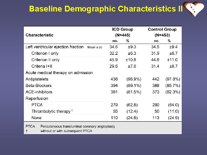 Baseline Demographic Characteristics II 