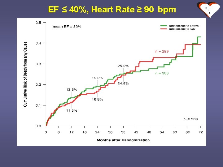 EF ≤ 40%, Heart Rate ≥ 90 bpm 