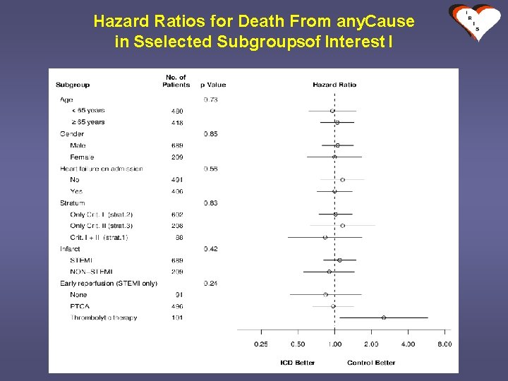 Hazard Ratios for Death From any. Cause in Sselected Subgroupsof Interest I 