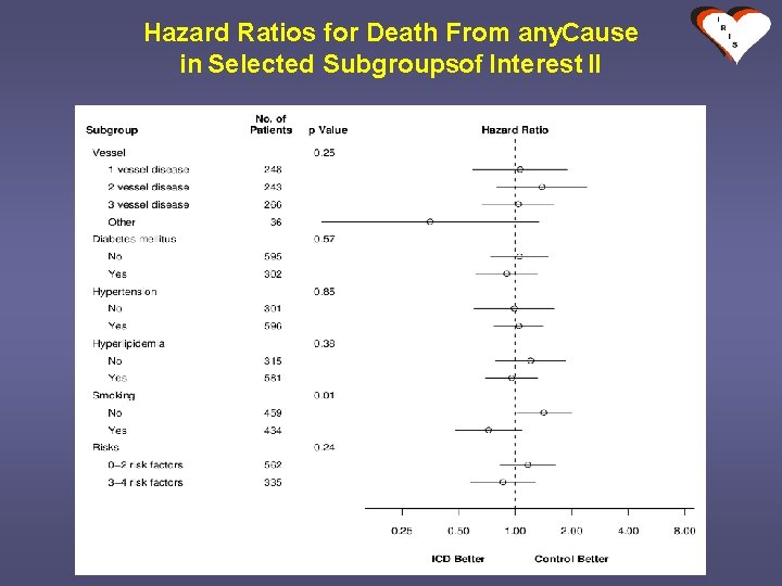 Hazard Ratios for Death From any. Cause in Selected Subgroupsof Interest II 