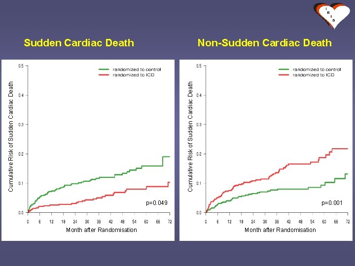 Non-Sudden Cardiac Death Cumulative Risk of Sudden Cardiac Death p=0. 049 Month after Randomisation