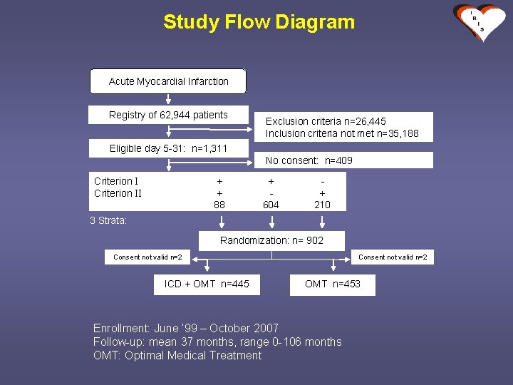 Study Flow Diagram Acute Myocardial Infarction Registry of 62, 944 patients Exclusion criteria n=26,