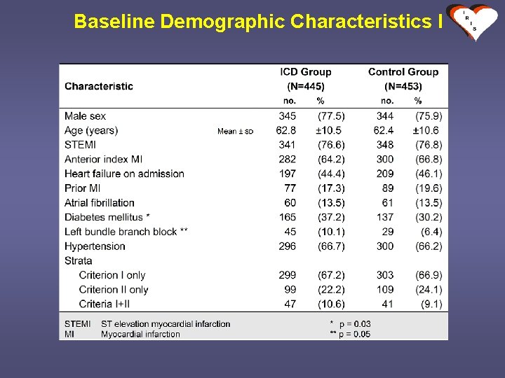 Baseline Demographic Characteristics I 