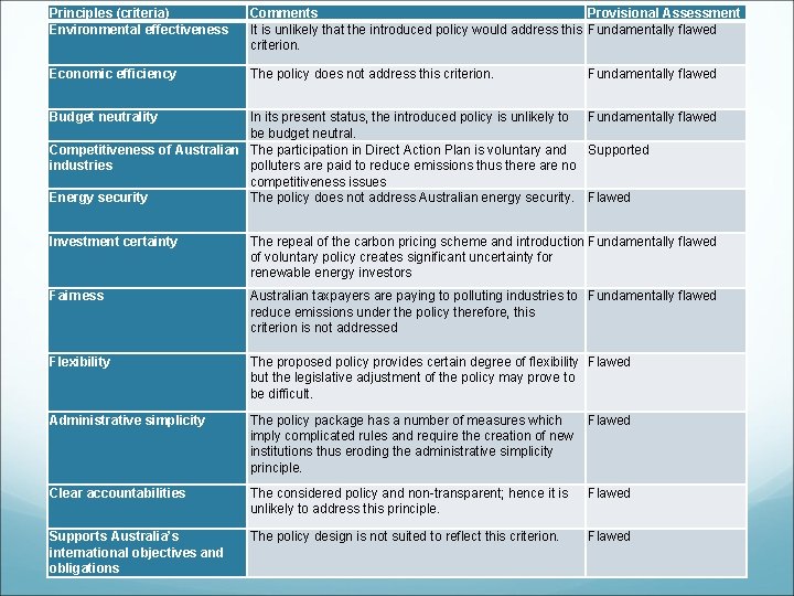 Principles (criteria) Environmental effectiveness Comments Provisional Assessment It is unlikely that the introduced policy