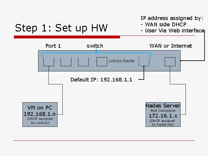 IP address assigned by: - WAN side DHCP - User Via Web interface Step