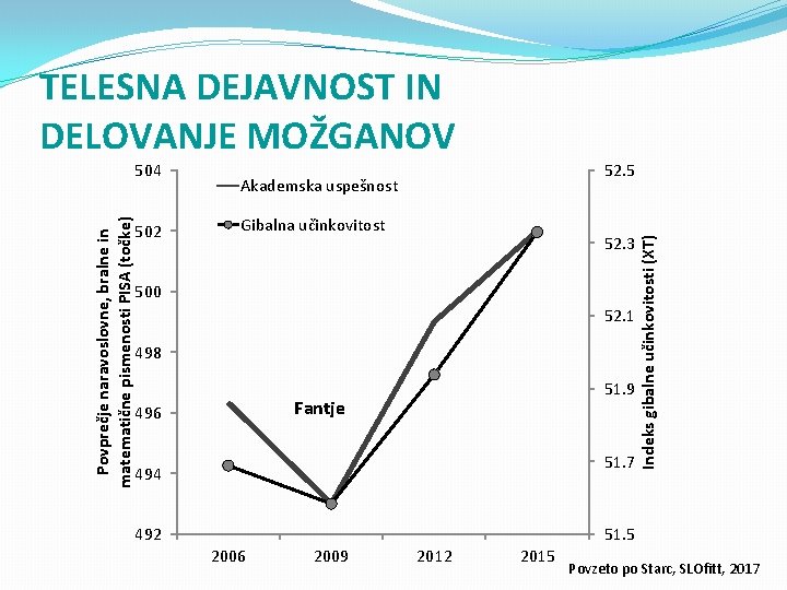 TELESNA DEJAVNOST IN DELOVANJE MOŽGANOV 502 52. 5 Akademska uspešnost Gibalna učinkovitost 52. 3