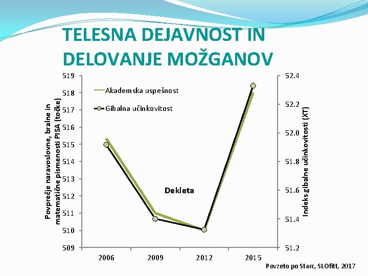 Povprečje naravoslovne, bralne in matematične pismenosti PISA (točke) 519 518 Akademska uspešnost 517 Gibalna