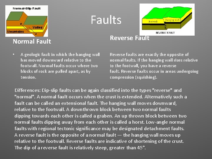 Faults Normal Fault • A geologic fault in which the hanging wall has moved