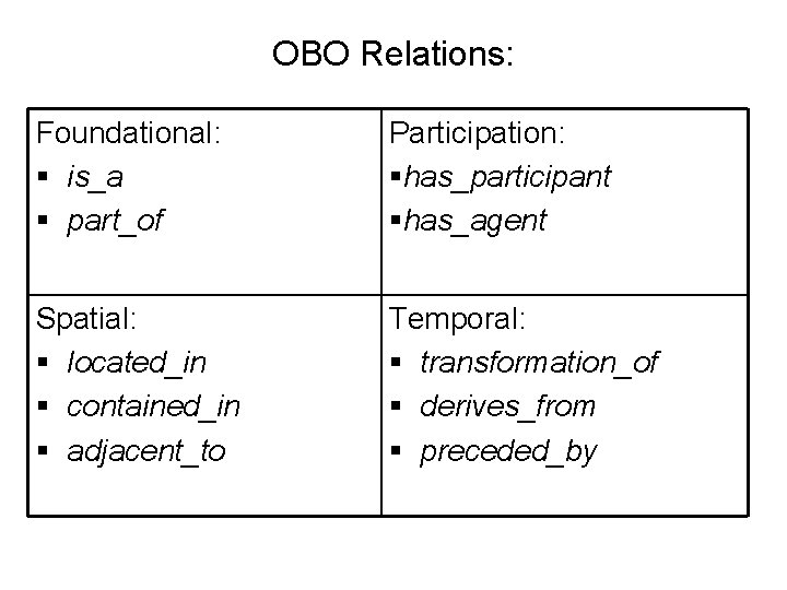 OBO Relations: Foundational: § is_a § part_of Participation: §has_participant §has_agent Spatial: § located_in § OBO Relations: Foundational: § is_a § part_of Participation: §has_participant §has_agent Spatial: § located_in §