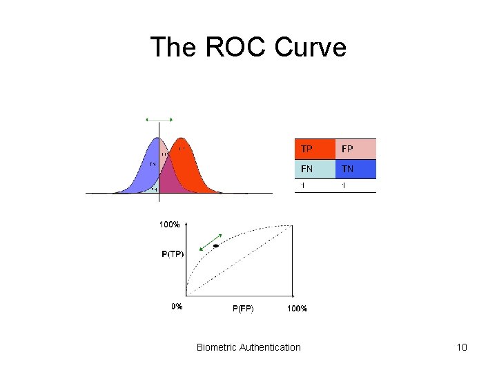 The ROC Curve Biometric Authentication 10 