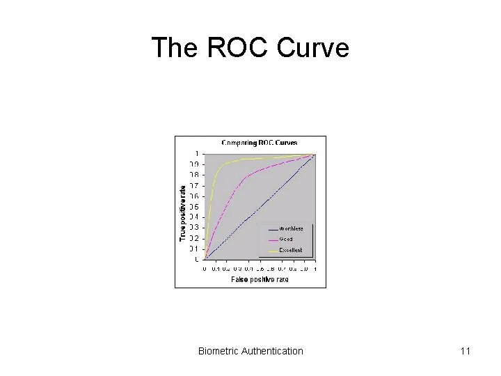 The ROC Curve Biometric Authentication 11 