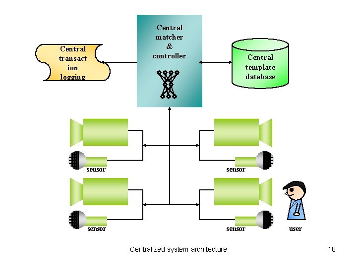 Central matcher & controller Central transact ion logging Central template database sensor Centralized system