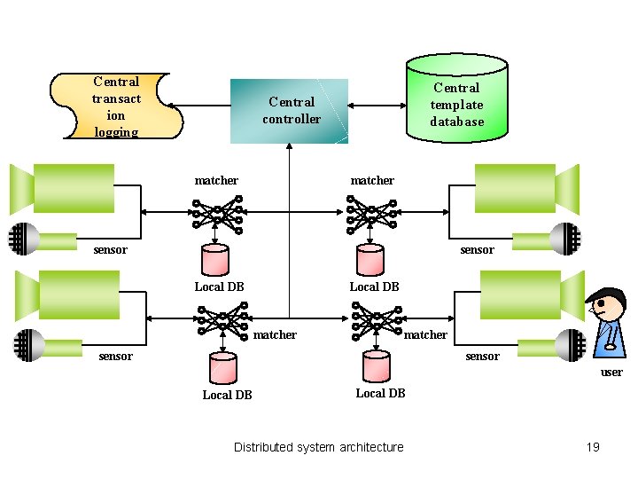 Central transact ion logging Central template database Central controller matcher sensor Local DB matcher