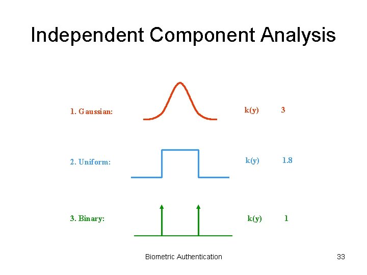 Independent Component Analysis 1. Gaussian: k(y) 3 2. Uniform: k(y) 1. 8 3. Binary: