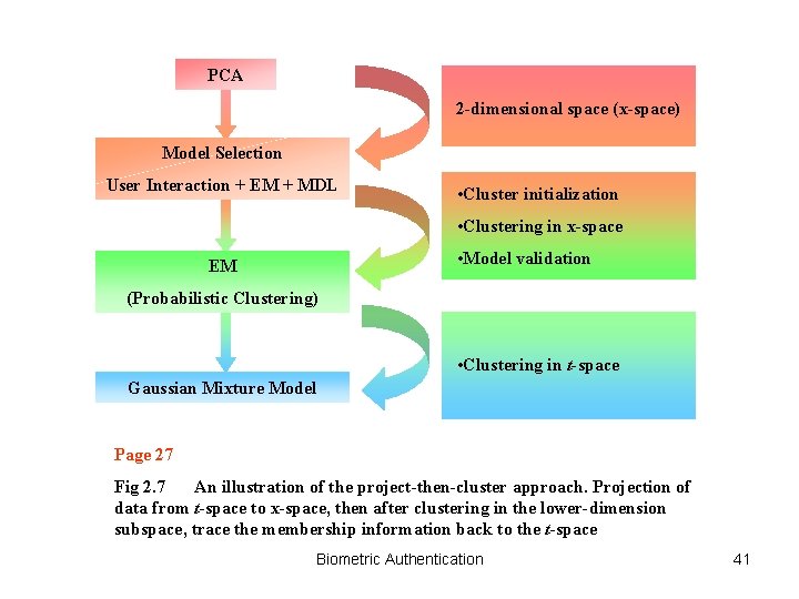 PCA 2 -dimensional space (x-space) Model Selection User Interaction + EM + MDL •