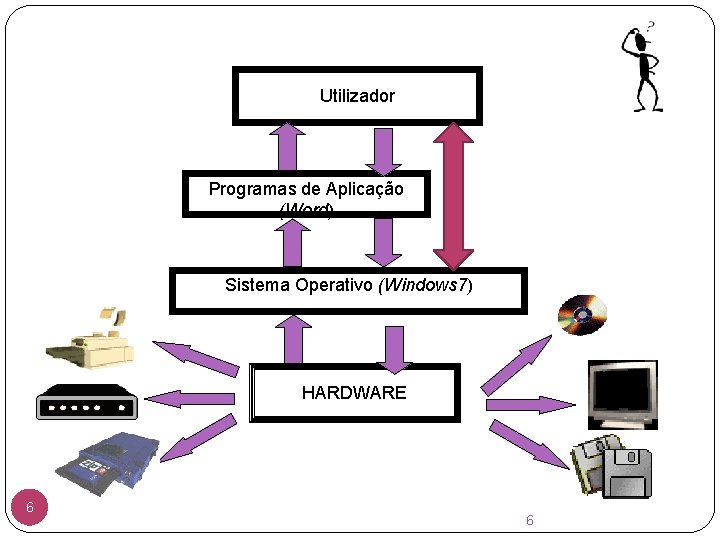 Utilizador Programas de Aplicação (Word) Sistema Operativo (Windows 7) HARDWARE 6 6 