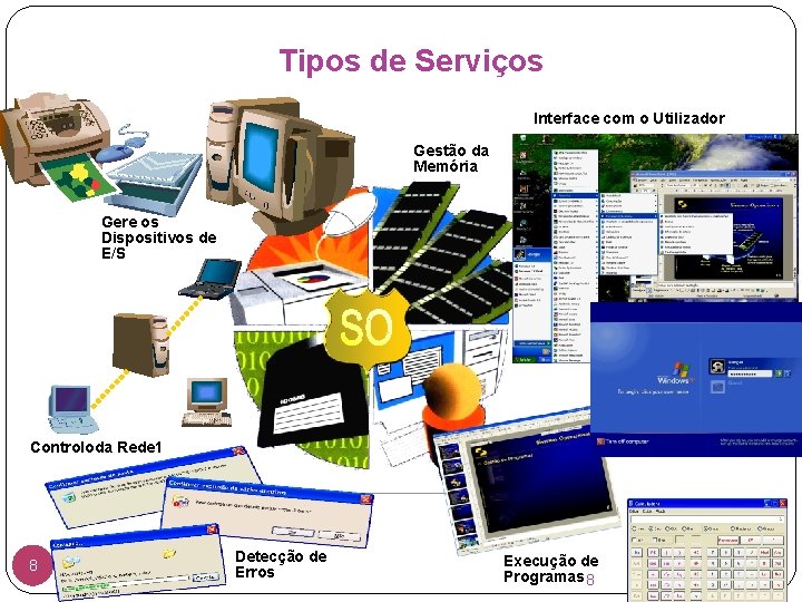 Tipos de Serviços Interface com o Utilizador Gestão da Memória Gere os Dispositivos de