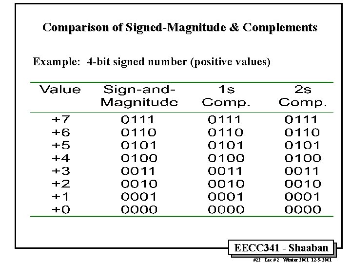 Comparison of Signed-Magnitude & Complements Example: 4 -bit signed number (positive values) EECC 341