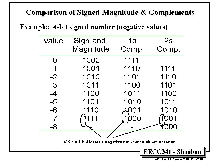 Comparison of Signed-Magnitude & Complements Example: 4 -bit signed number (negative values) MSB =