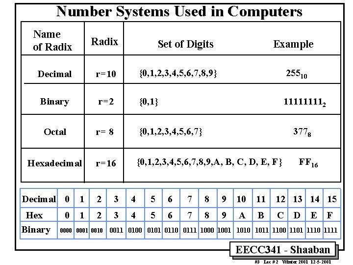 Number Systems Used in Computers Name of Radix Decimal r=10 {0, 1, 2, 3,