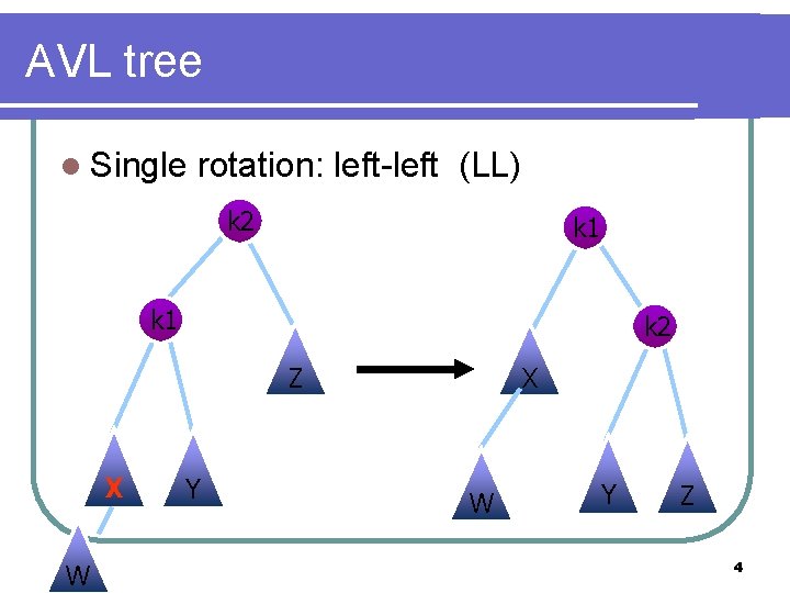 AVL tree l Single rotation: left-left (LL) k 2 k 1 k 2 Z