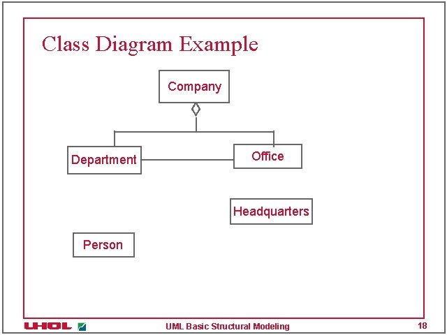 Class Diagram Example Company Department Office Headquarters Person UML Basic Structural Modeling 18 