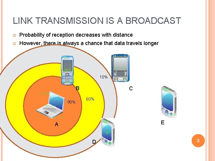 LINK TRANSMISSION IS A BROADCAST Probability of reception decreases with distance However, there is