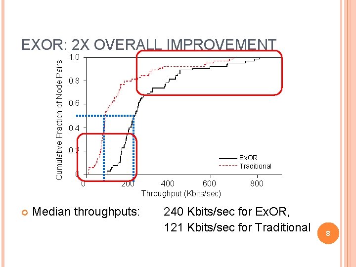 Cumulative Fraction of Node Pairs EXOR: 2 X OVERALL IMPROVEMENT 1. 0 0. 8