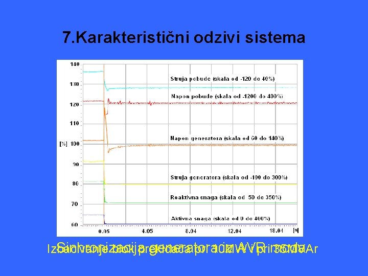 7. Karakteristični odzivi sistema Sinhronizacija generatora iz AVR Izbacivanje blok prekidača pri 10 MW