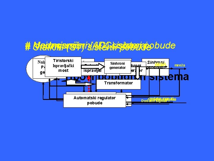# Naizmjenični Jednosmjerni (AC) (DC)sistemi pobude Statički (ST) sistemi pobude Tiristorski. Pomoćna Naizmjenični Ispravljački
