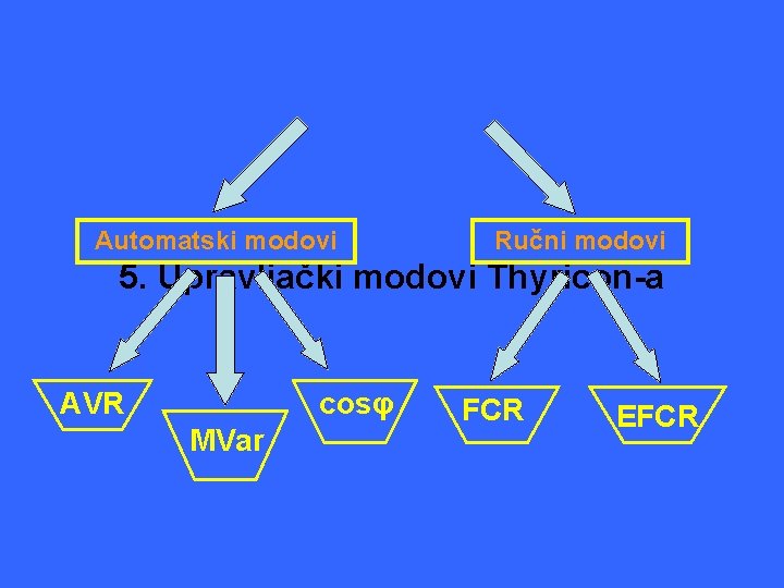 Automatski modovi Ručni modovi 5. Upravljački modovi Thyricon-a AVR cosφ MVar FCR EFCR 