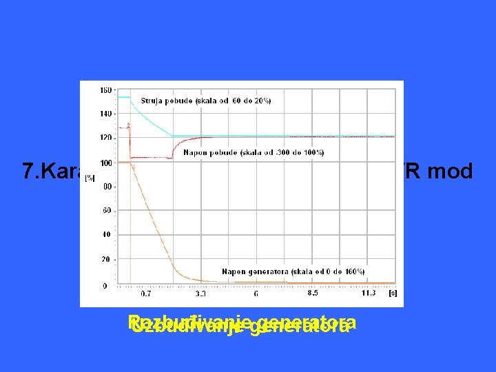 7. Karakteristični odzivi sistema – AVR mod Razbuđivanje generatora Uzbuđivanje generatora 